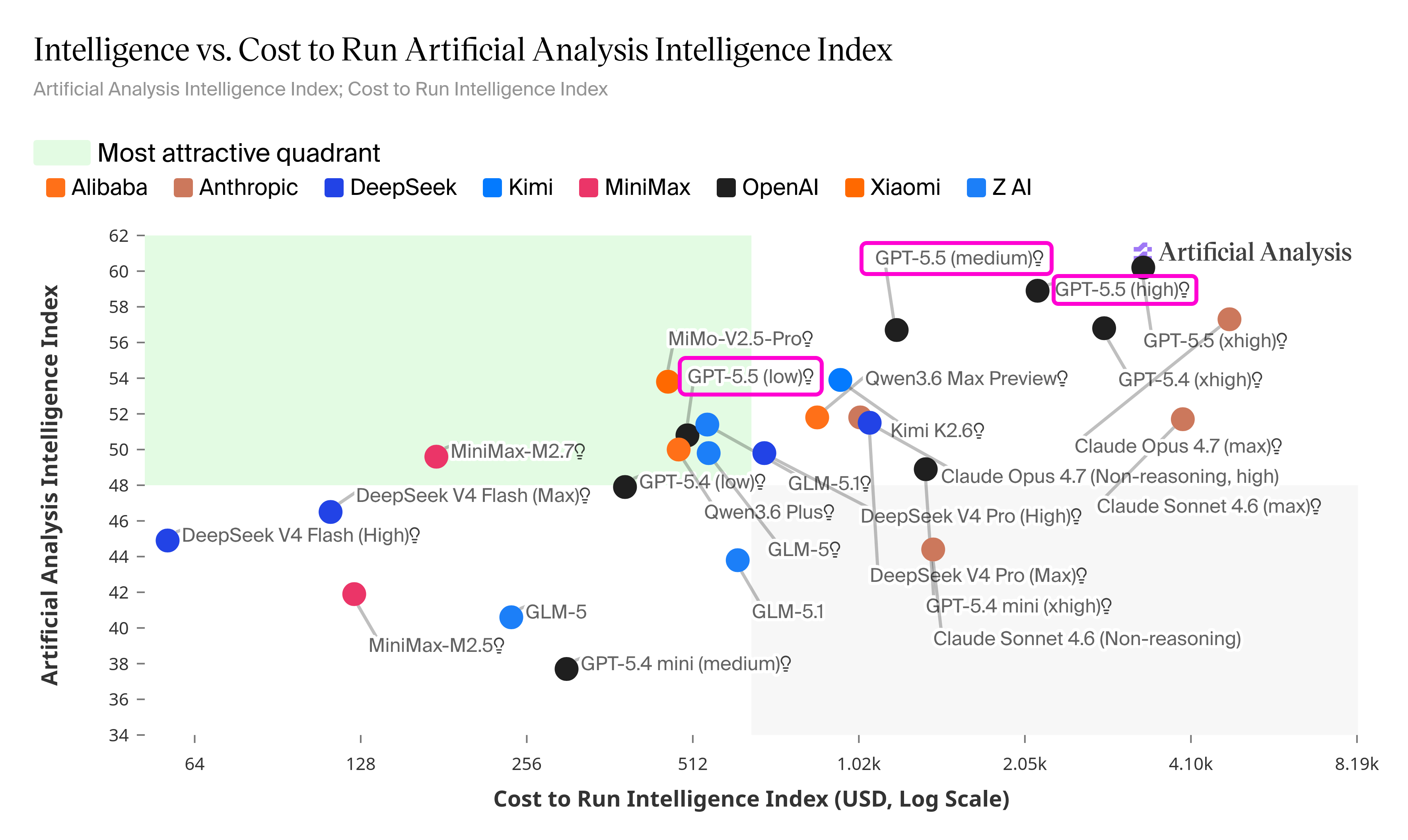Artificial Analysis chart comparing model intelligence against cost to run the Artificial Analysis Intelligence Index