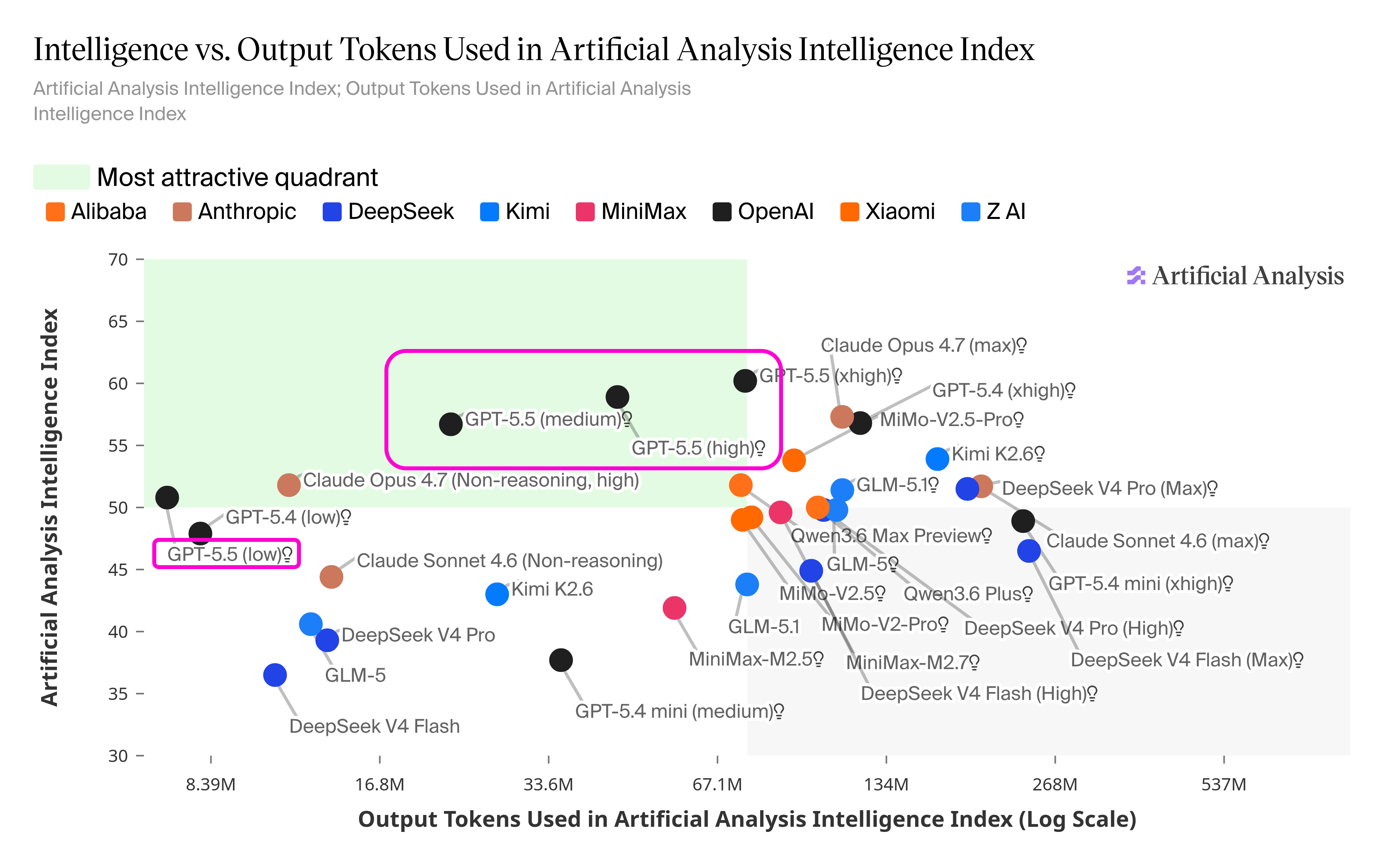 Artificial Analysis chart comparing model intelligence against output tokens used in the Artificial Analysis Intelligence Index